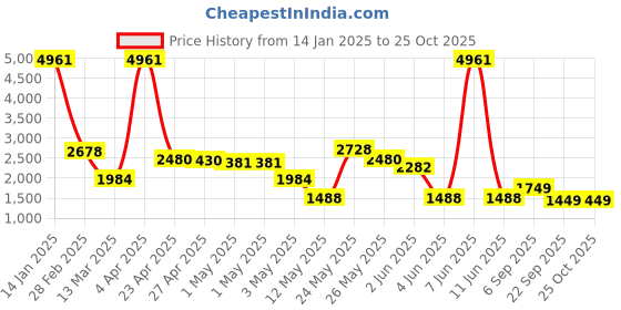 myntra.com LULU & SKY Women Checked A-line Midi Skirt lulu & sky Price History Graph from 14 Jan 2025 to 25 Oct 2025