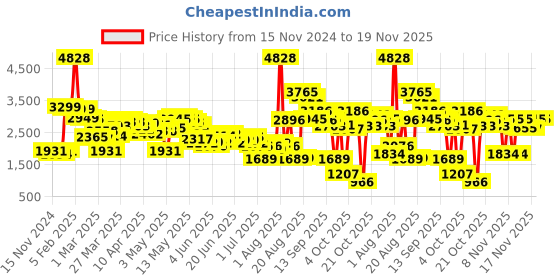 myntra.com LULU & SKY Women Checked Biker Jacket with Patchwork lulu & sky Price History Graph from 15 Nov 2024 to 19 Nov 2025