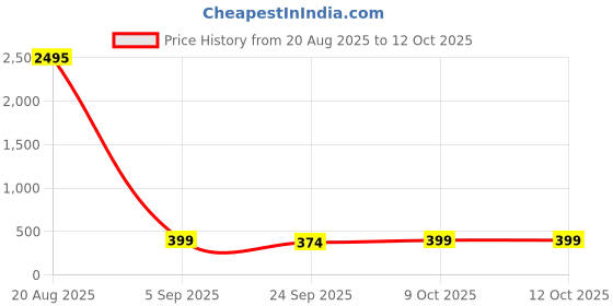 myntra.com LULU & SKY Women Checked Crop Top lulu & sky Price History Graph from 20 Aug 2025 to 11 Oct 2025