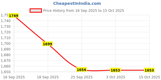 myntra.com LULU & SKY Women Checked Gingham Maxi Skirt lulu & sky Price History Graph from 16 Sep 2025 to 15 Oct 2025