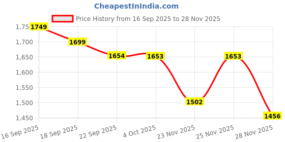 myntra.com LULU & SKY Women Checked Gingham Maxi Skirt lulu & sky Price History Graph from 16 Sep 2025 to 28 Nov 2025