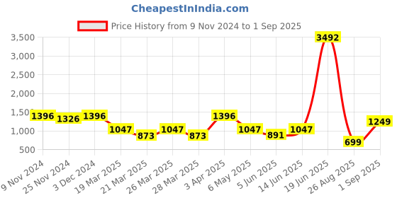 myntra.com LULU & SKY Women Checked High-Rise Technology Shorts lulu & sky Price History Graph from 9 Nov 2024 to 1 Sep 2025