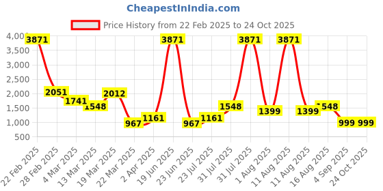 myntra.com LULU & SKY Women Checked Knitted Mini Skirt lulu & sky Price History Graph from 22 Feb 2025 to 24 Oct 2025