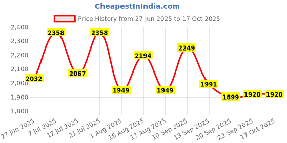 myntra.com LULU & SKY Women Checked Lace Inserts Playsuit lulu & sky Price History Graph from 27 Jun 2025 to 16 Oct 2025