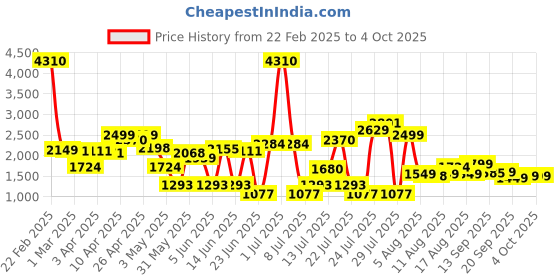 myntra.com LULU & SKY Women Checked Longline Tailored Jacket lulu & sky Price History Graph from 22 Feb 2025 to 4 Oct 2025