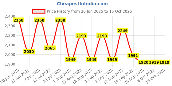 myntra.com LULU & SKY Women Checked Low-Rise Technology Shorts lulu & sky Price History Graph from 20 Jun 2025 to 15 Oct 2025