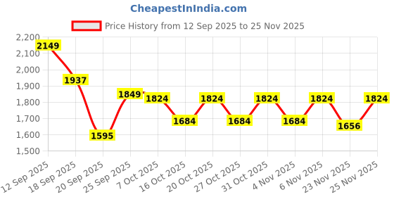 myntra.com LULU & SKY Women Checked Low-Rise Trousers lulu & sky Price History Graph from 12 Sep 2025 to 23 Nov 2025