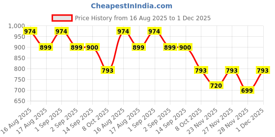 myntra.com LULU & SKY Women Checked One Shoulder Tie-Ups Top lulu & sky Price History Graph from 16 Aug 2025 to 28 Nov 2025