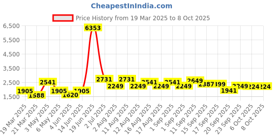 myntra.com LULU & SKY Women Checked Pullover lulu & sky Price History Graph from 19 Mar 2025 to 4 Oct 2025
