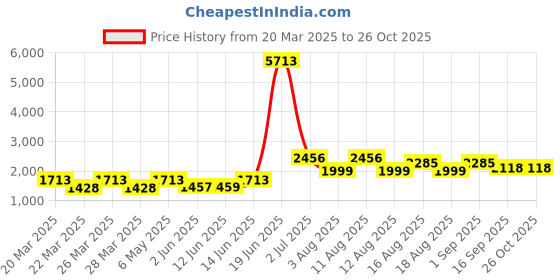 myntra.com LULU & SKY Women Checked Pullover Sweater lulu & sky Price History Graph from 20 Mar 2025 to 26 Oct 2025