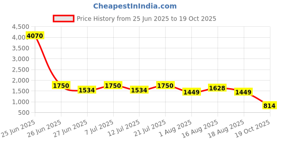 myntra.com LULU & SKY Women Checked Shoulder Straps Bodysuit lulu & sky Price History Graph from 25 Jun 2025 to 19 Oct 2025