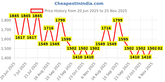 myntra.com LULU & SKY Women Checked Slim Fit Low-Rise Shorts lulu & sky Price History Graph from 20 Jun 2025 to 24 Nov 2025