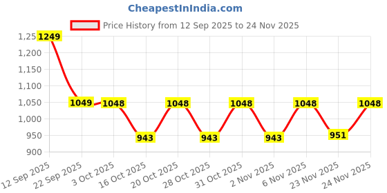 myntra.com LULU & SKY Women Checked Slip-On Maxi Skirts lulu & sky Price History Graph from 12 Sep 2025 to 24 Nov 2025