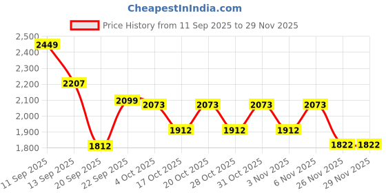 myntra.com LULU & SKY Women Checked Straight Fit High-Rise Flat-Front Parallel Trousers lulu & sky Price History Graph from 11 Sep 2025 to 29 Nov 2025