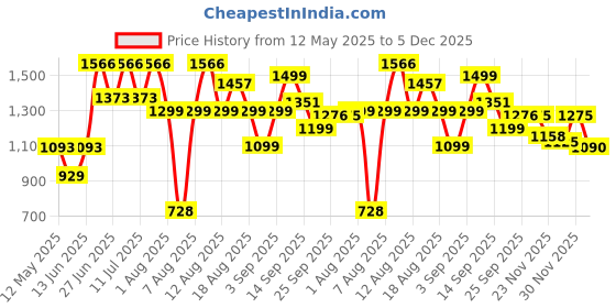 myntra.com LULU & SKY Women Checked Straight Fit High-Rise Slip On Trousers lulu & sky Price History Graph from 12 May 2025 to 5 Dec 2025