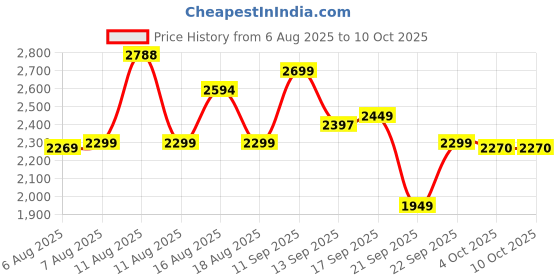 myntra.com LULU & SKY Women Checked without Crop Tailored Jacket lulu & sky Price History Graph from 6 Aug 2025 to 9 Oct 2025