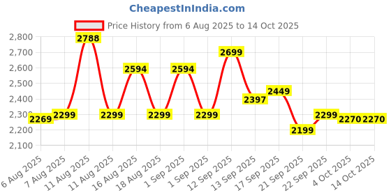myntra.com LULU & SKY Women Checked without Longline Tailored Jacket with Embroidered lulu & sky Price History Graph from 6 Aug 2025 to 14 Oct 2025