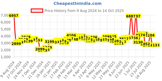 myntra.com LULU & SKY Women Clean Look Flared High-Rise Bootcut Jeans lulu & sky Price History Graph from 9 Aug 2024 to 14 Oct 2025