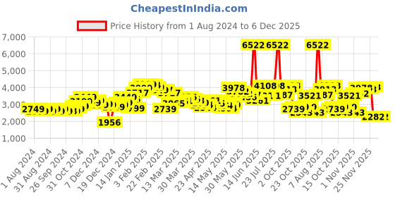 myntra.com LULU & SKY Women Clean Look Flared High-Rise Jeans lulu & sky Price History Graph from 1 Aug 2024 to 5 Dec 2025