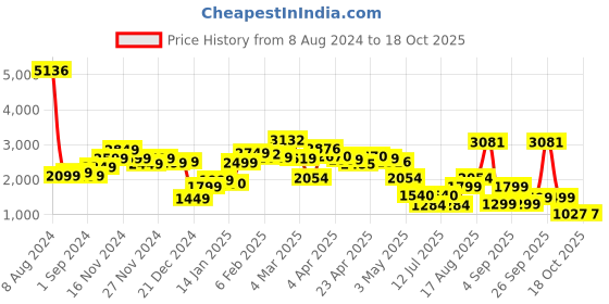 myntra.com LULU & SKY Women Clean Look No Fade Jeans lulu & sky Price History Graph from 8 Aug 2024 to 17 Oct 2025