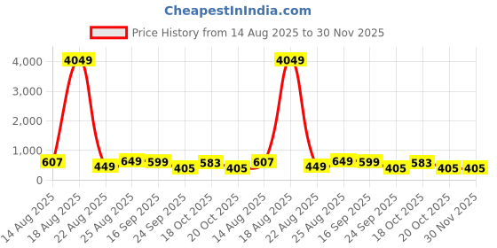 myntra.com LULU & SKY Women Clear Lens & Black Square Sunglasses with lulu & sky Price History Graph from 14 Aug 2025 to 30 Nov 2025