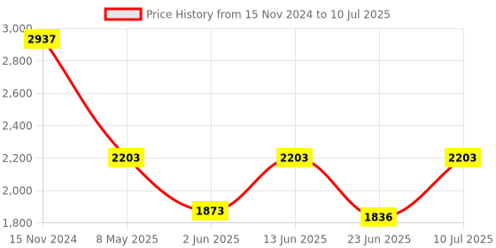 myntra.com LULU & SKY Women Collarless Conversational Printed Casual Open Front Jacket lulu & sky Price History Graph from 15 Nov 2024 to 10 Jul 2025