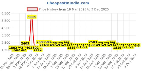 myntra.com LULU & SKY Women Collarless Houndstooth Solid Casual Tailored Jacket lulu & sky Price History Graph from 19 Mar 2025 to 3 Dec 2025