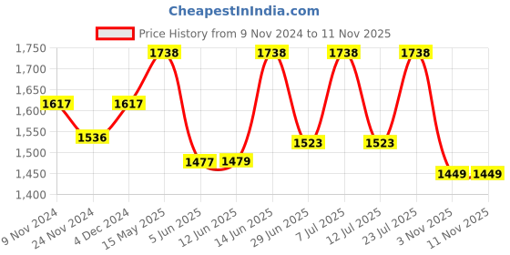 myntra.com LULU & SKY Women Colourblocked Mandarin Collar Applique T-shirt lulu & sky Price History Graph from 9 Nov 2024 to 9 Nov 2025