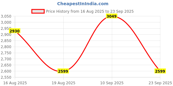 myntra.com LULU & SKY Women Colourblocked Maxi Dress lulu & sky Price History Graph from 16 Aug 2025 to 23 Sep 2025