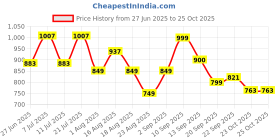 myntra.com LULU & SKY Women Colourblocked Polo Collar Applique Slim Fit T-shirt lulu & sky Price History Graph from 27 Jun 2025 to 25 Oct 2025