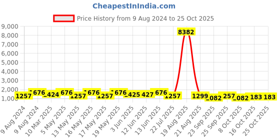 myntra.com LULU & SKY Women Colourblocked PU Derbys lulu & sky Price History Graph from 9 Aug 2024 to 24 Oct 2025