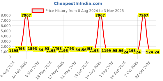 myntra.com LULU & SKY Women Colourblocked PU Slip-On Sneakers lulu & sky Price History Graph from 8 Aug 2024 to 2 Nov 2025