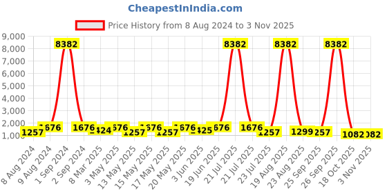 myntra.com LULU & SKY Women Colourblocked PU Sneakers lulu & sky Price History Graph from 8 Aug 2024 to 2 Nov 2025