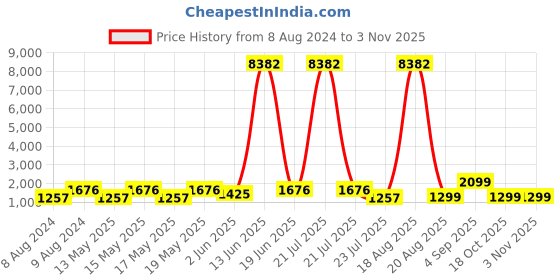 myntra.com LULU & SKY Women Colourblocked PU Sneakers lulu & sky Price History Graph from 8 Aug 2024 to 2 Nov 2025