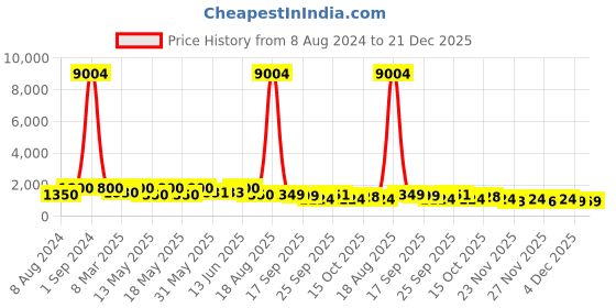 myntra.com LULU & SKY Women Colourblocked PU Sneakers lulu & sky Price History Graph from 8 Aug 2024 to 21 Dec 2025
