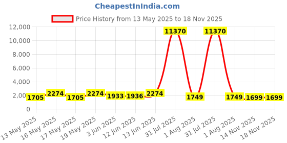 myntra.com LULU & SKY Women Colourblocked PU Sneakers lulu & sky Price History Graph from 13 May 2025 to 18 Nov 2025
