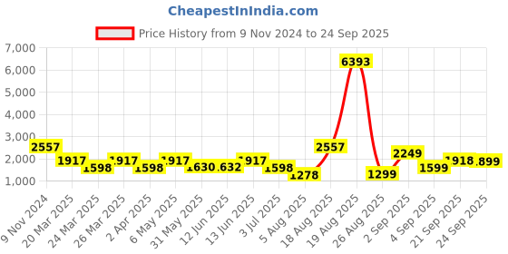myntra.com LULU & SKY Women Colourblocked Pullover lulu & sky Price History Graph from 9 Nov 2024 to 24 Sep 2025