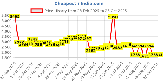 myntra.com LULU & SKY Women Colourblocked Pullover lulu & sky Price History Graph from 23 Feb 2025 to 26 Oct 2025