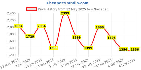 myntra.com LULU & SKY Women Colourblocked Pullover lulu & sky Price History Graph from 12 May 2025 to 3 Nov 2025