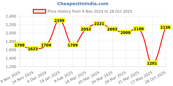 myntra.com LULU & SKY Women Colourblocked Raw Edge T-shirt lulu & sky Price History Graph from 9 Nov 2024 to 28 Oct 2025