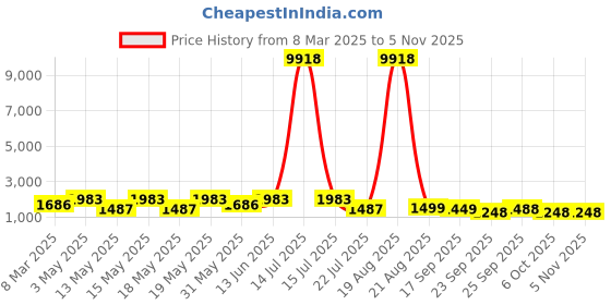 myntra.com LULU & SKY Women Colourblocked Round Toe Sneakers lulu & sky Price History Graph from 8 Mar 2025 to 3 Nov 2025