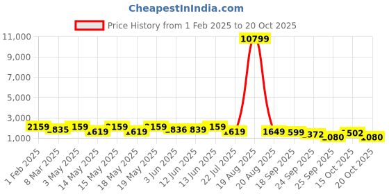 myntra.com LULU & SKY Women Colourblocked Round Toe Trainers Sneakers lulu & sky Price History Graph from 1 Feb 2025 to 20 Oct 2025