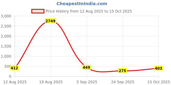 myntra.com LULU & SKY Women Colourblocked Snapback Cap lulu & sky Price History Graph from 12 Aug 2025 to 15 Oct 2025