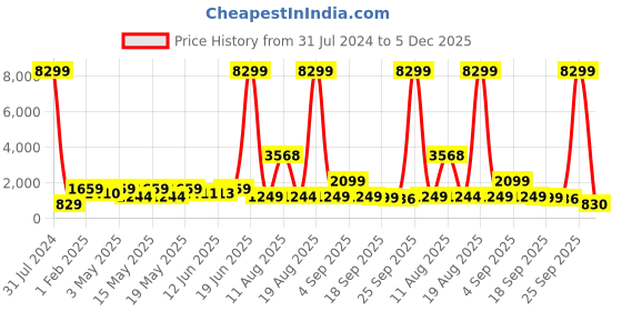 myntra.com LULU & SKY Women Colourblocked Sneakers lulu & sky Price History Graph from 31 Jul 2024 to 5 Dec 2025
