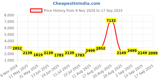 myntra.com LULU & SKY Women Colourblocked Sweater Vest lulu & sky Price History Graph from 9 Nov 2024 to 17 Sep 2025