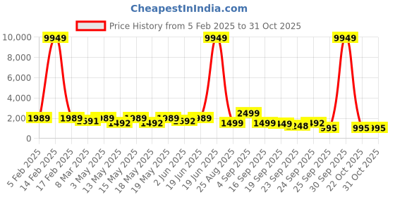 myntra.com LULU & SKY Women Colourblocked Trainers lulu & sky Price History Graph from 5 Feb 2025 to 30 Oct 2025