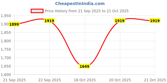 myntra.com LULU & SKY Women Colourblocked V-Neck 1 T-shirt lulu & sky Price History Graph from 21 Sep 2025 to 21 Oct 2025