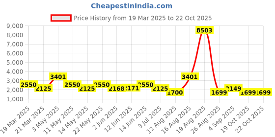 myntra.com LULU & SKY Women ColourblockedCold-shoulder Sleeve Pullover Sweater lulu & sky Price History Graph from 19 Mar 2025 to 22 Oct 2025