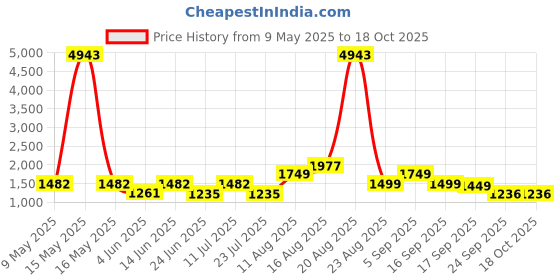 myntra.com LULU & SKY Women ColourblockedFull Coverage Bra lulu & sky Price History Graph from 9 May 2025 to 18 Oct 2025