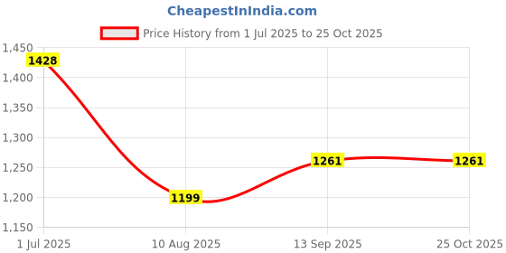 myntra.com LULU & SKY Women Conversational Printed Loose Fit Shorts lulu & sky Price History Graph from 1 Jul 2025 to 25 Oct 2025